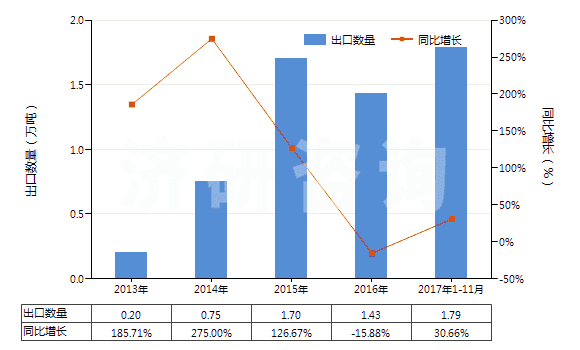 2013-2017年11月中國精萘(HS29029020)出口量及增速統(tǒng)計